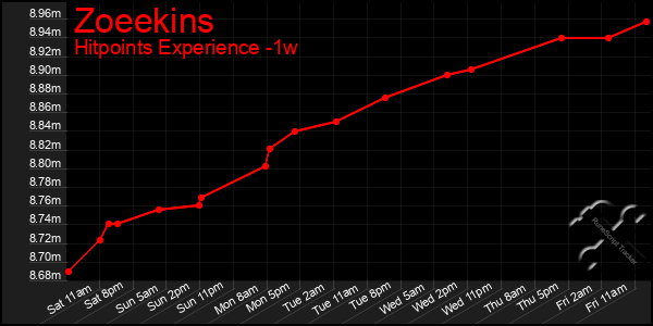 Last 7 Days Graph of Zoeekins