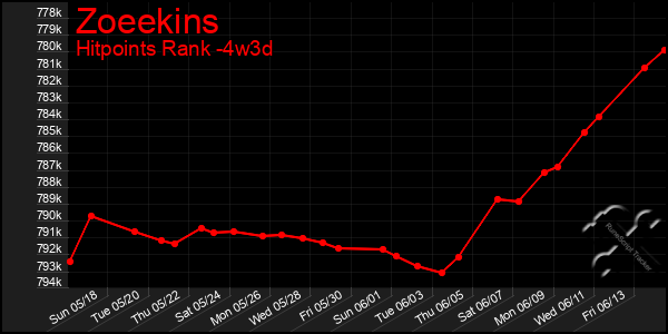 Last 31 Days Graph of Zoeekins