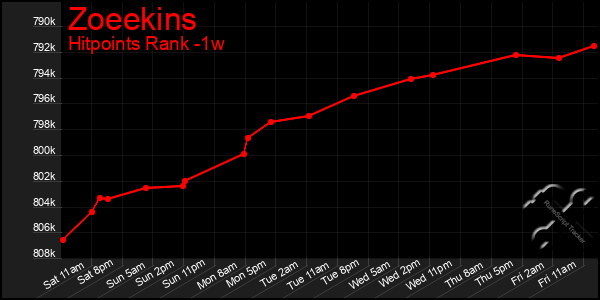 Last 7 Days Graph of Zoeekins