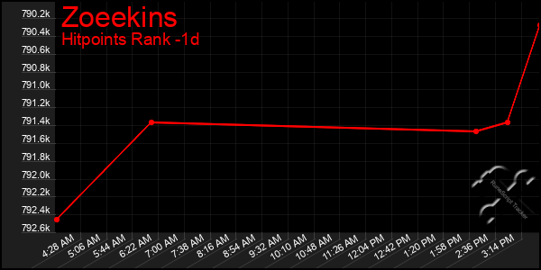 Last 24 Hours Graph of Zoeekins