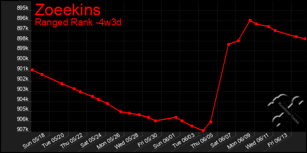 Last 31 Days Graph of Zoeekins