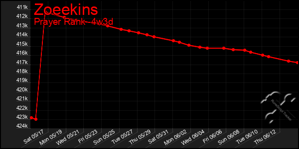 Last 31 Days Graph of Zoeekins