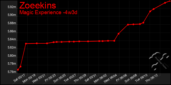 Last 31 Days Graph of Zoeekins