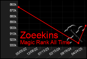 Total Graph of Zoeekins
