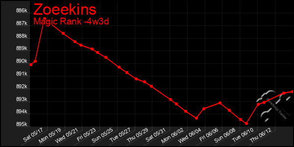 Last 31 Days Graph of Zoeekins