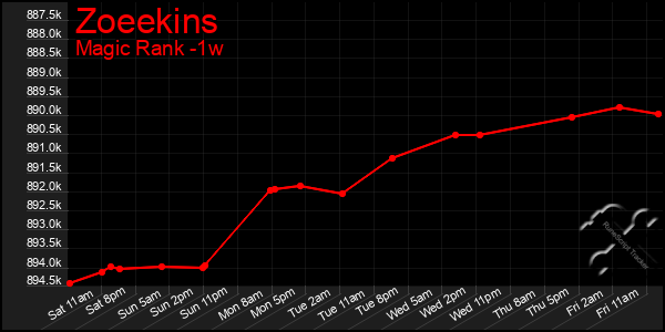 Last 7 Days Graph of Zoeekins
