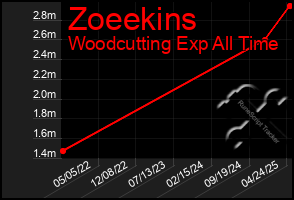 Total Graph of Zoeekins