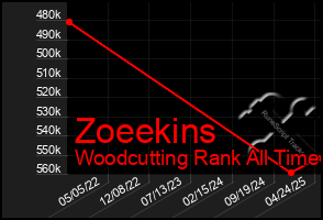 Total Graph of Zoeekins