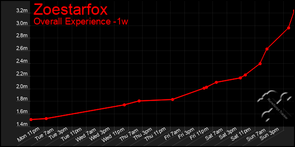 1 Week Graph of Zoestarfox