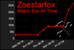 Total Graph of Zoestarfox