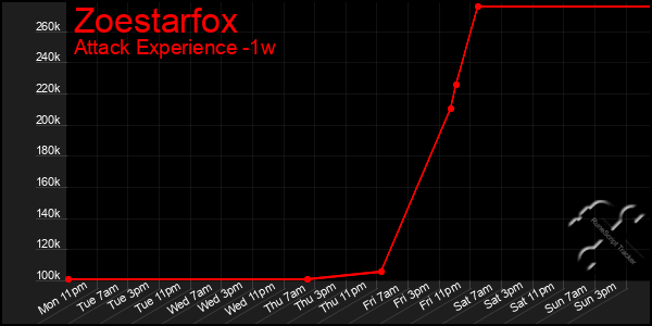 Last 7 Days Graph of Zoestarfox