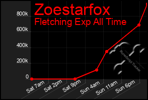 Total Graph of Zoestarfox