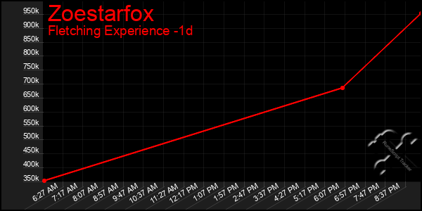 Last 24 Hours Graph of Zoestarfox