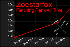 Total Graph of Zoestarfox