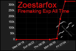Total Graph of Zoestarfox