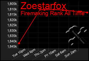 Total Graph of Zoestarfox