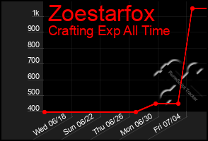 Total Graph of Zoestarfox