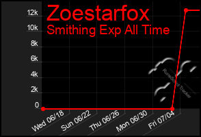 Total Graph of Zoestarfox