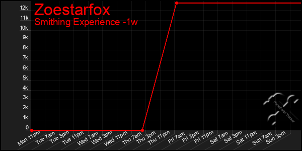 Last 7 Days Graph of Zoestarfox