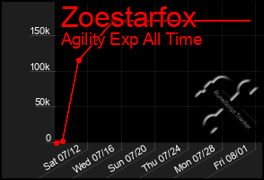 Total Graph of Zoestarfox