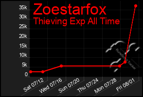 Total Graph of Zoestarfox