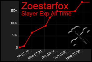 Total Graph of Zoestarfox
