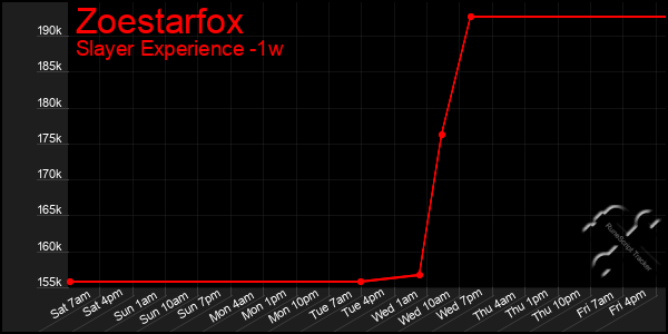 Last 7 Days Graph of Zoestarfox