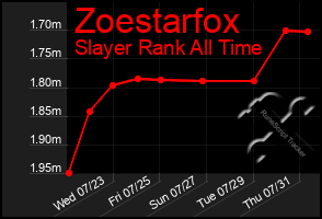 Total Graph of Zoestarfox