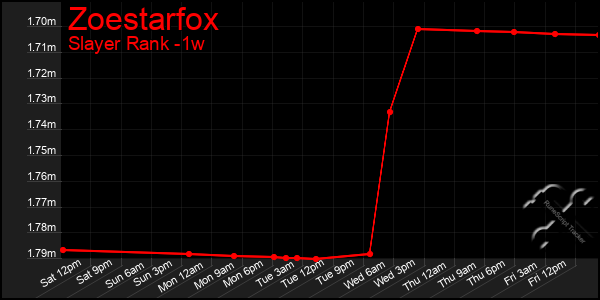 Last 7 Days Graph of Zoestarfox