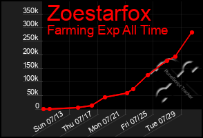 Total Graph of Zoestarfox