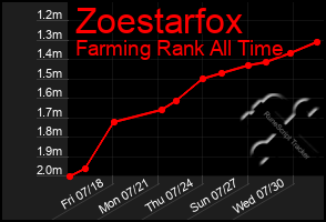 Total Graph of Zoestarfox