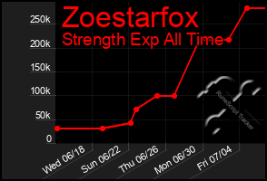 Total Graph of Zoestarfox
