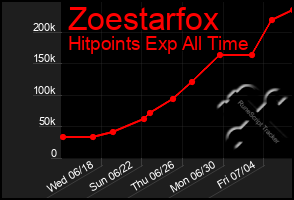 Total Graph of Zoestarfox