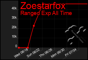 Total Graph of Zoestarfox
