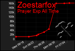 Total Graph of Zoestarfox