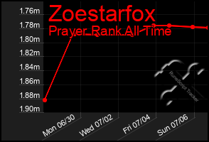 Total Graph of Zoestarfox
