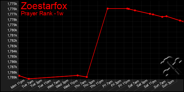 Last 7 Days Graph of Zoestarfox