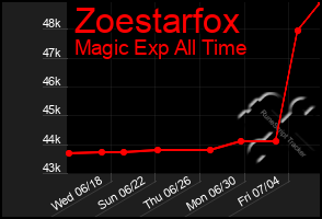 Total Graph of Zoestarfox