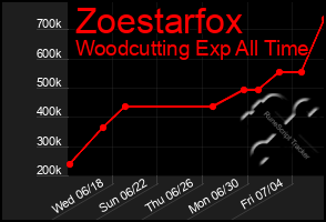 Total Graph of Zoestarfox