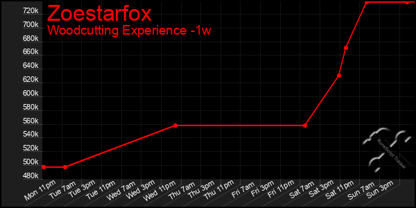 Last 7 Days Graph of Zoestarfox