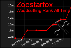 Total Graph of Zoestarfox