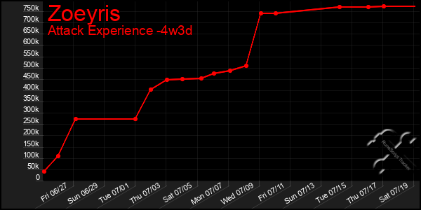 Last 31 Days Graph of Zoeyris
