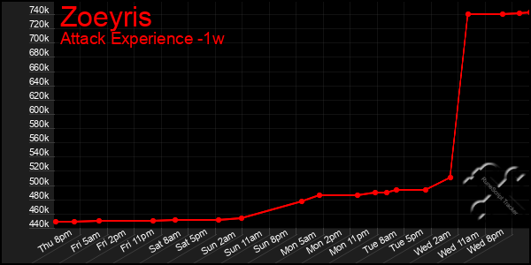 Last 7 Days Graph of Zoeyris