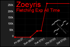 Total Graph of Zoeyris