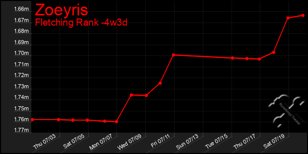 Last 31 Days Graph of Zoeyris