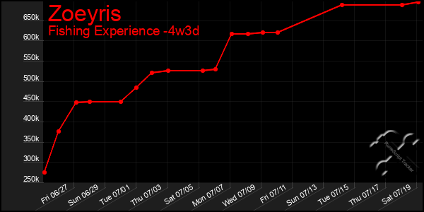 Last 31 Days Graph of Zoeyris