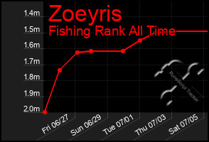 Total Graph of Zoeyris