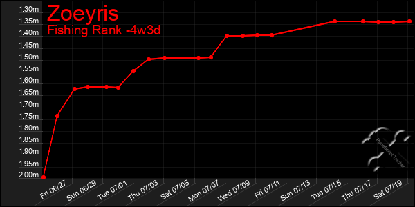 Last 31 Days Graph of Zoeyris
