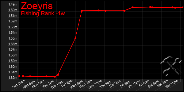 Last 7 Days Graph of Zoeyris