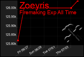 Total Graph of Zoeyris